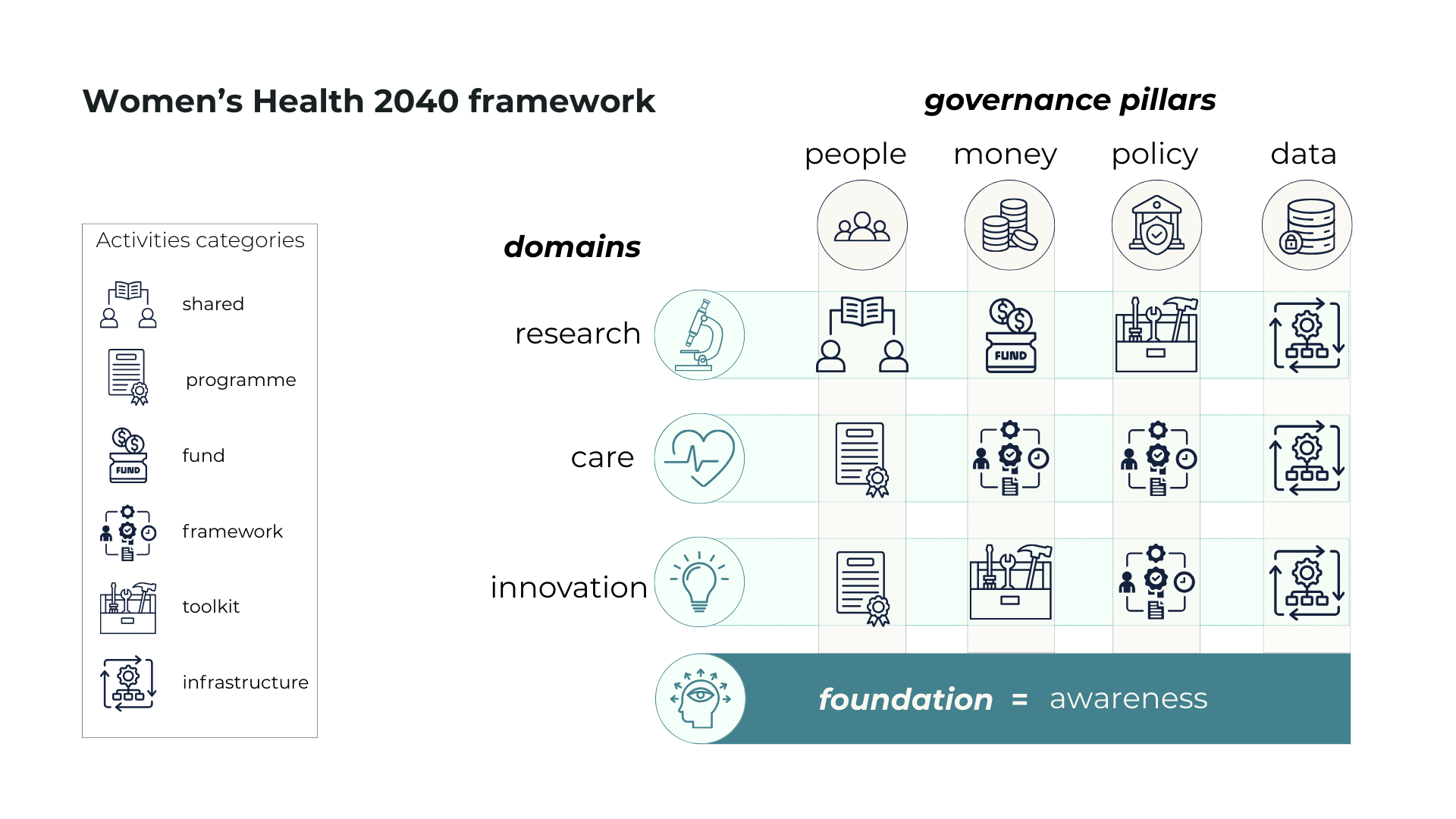 The Women's Health 2040 Framework: Research, Care, Innovation across People, Money, Policy, Data with Awareness as foundation